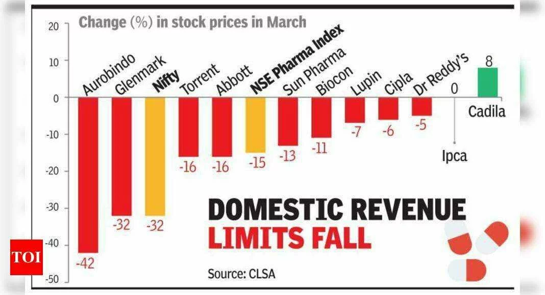 Pharma stocks buck weak market trend - Times of India