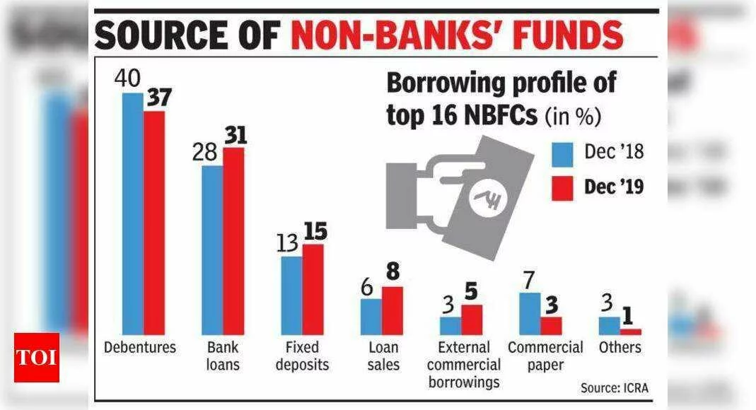 Top NBFCs may not get RBI reprieve - Times of India