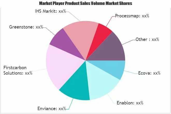 Carbon Emissions Market to Witness Revolutionary Growth by 2025 | Greenstone, IHS Markit, Processmap - MR Invasion